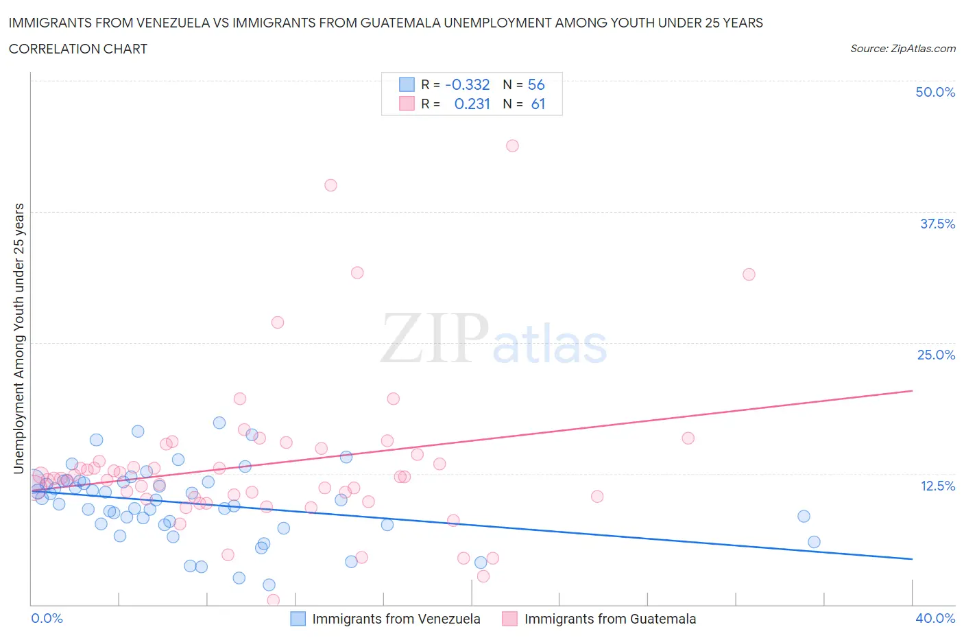 Immigrants from Venezuela vs Immigrants from Guatemala Unemployment Among Youth under 25 years