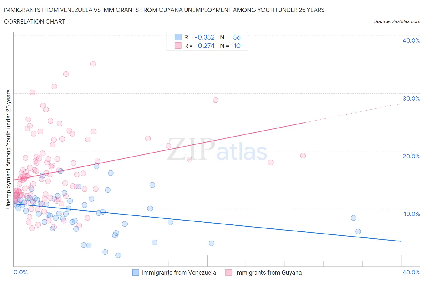 Immigrants from Venezuela vs Immigrants from Guyana Unemployment Among Youth under 25 years