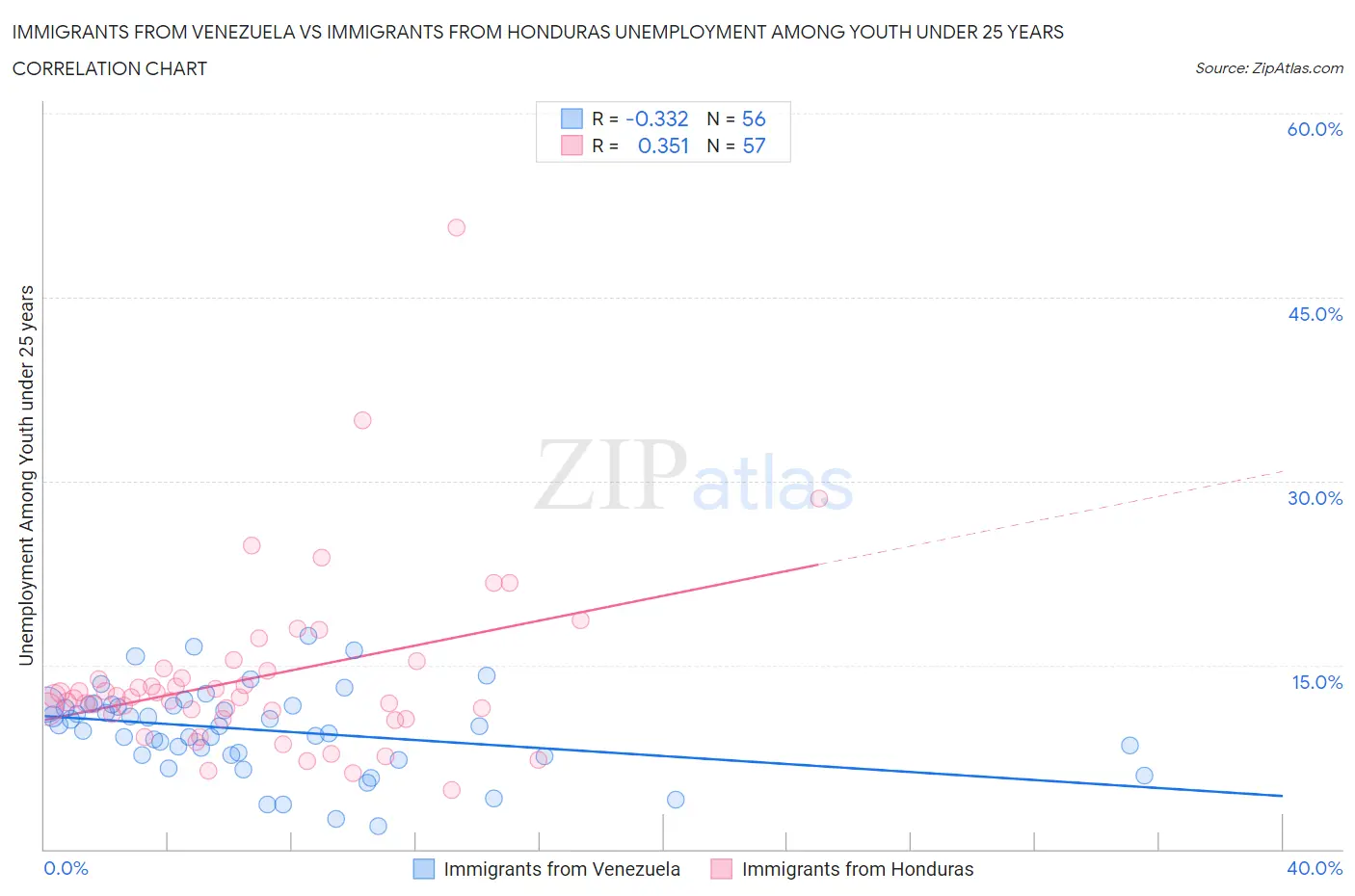 Immigrants from Venezuela vs Immigrants from Honduras Unemployment Among Youth under 25 years