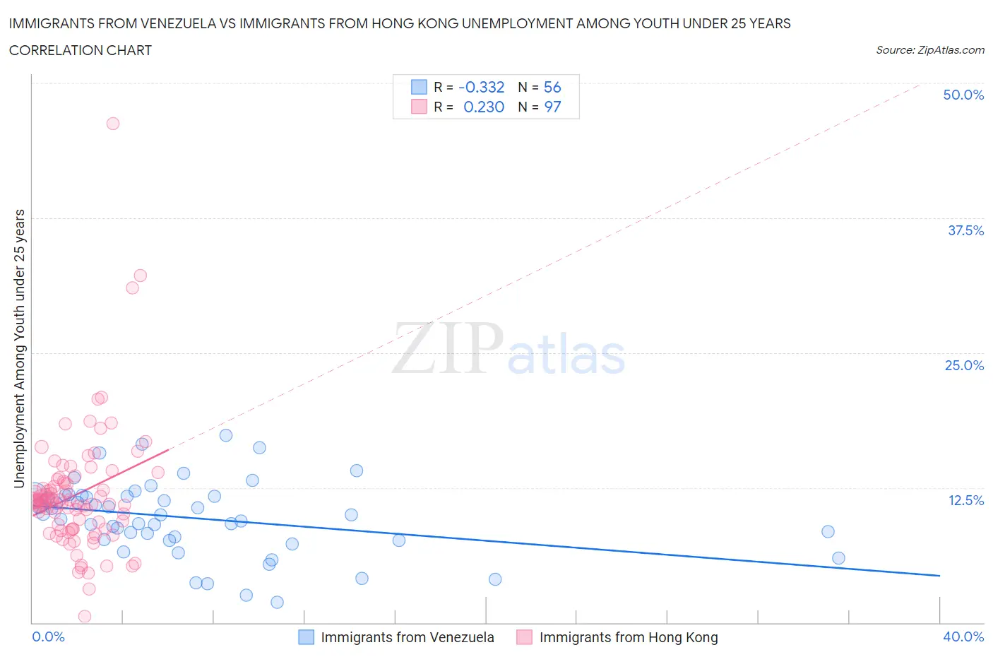 Immigrants from Venezuela vs Immigrants from Hong Kong Unemployment Among Youth under 25 years