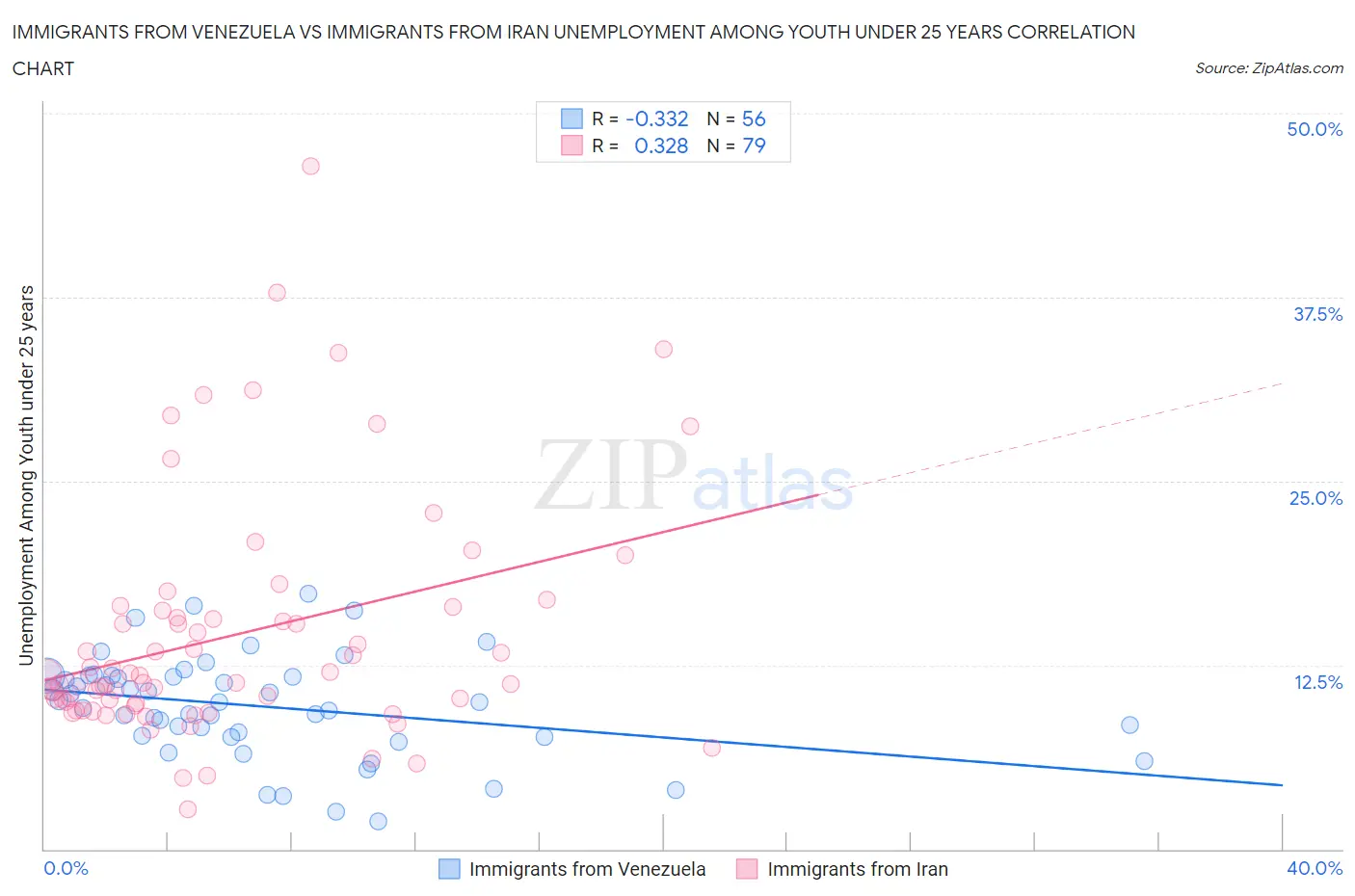 Immigrants from Venezuela vs Immigrants from Iran Unemployment Among Youth under 25 years