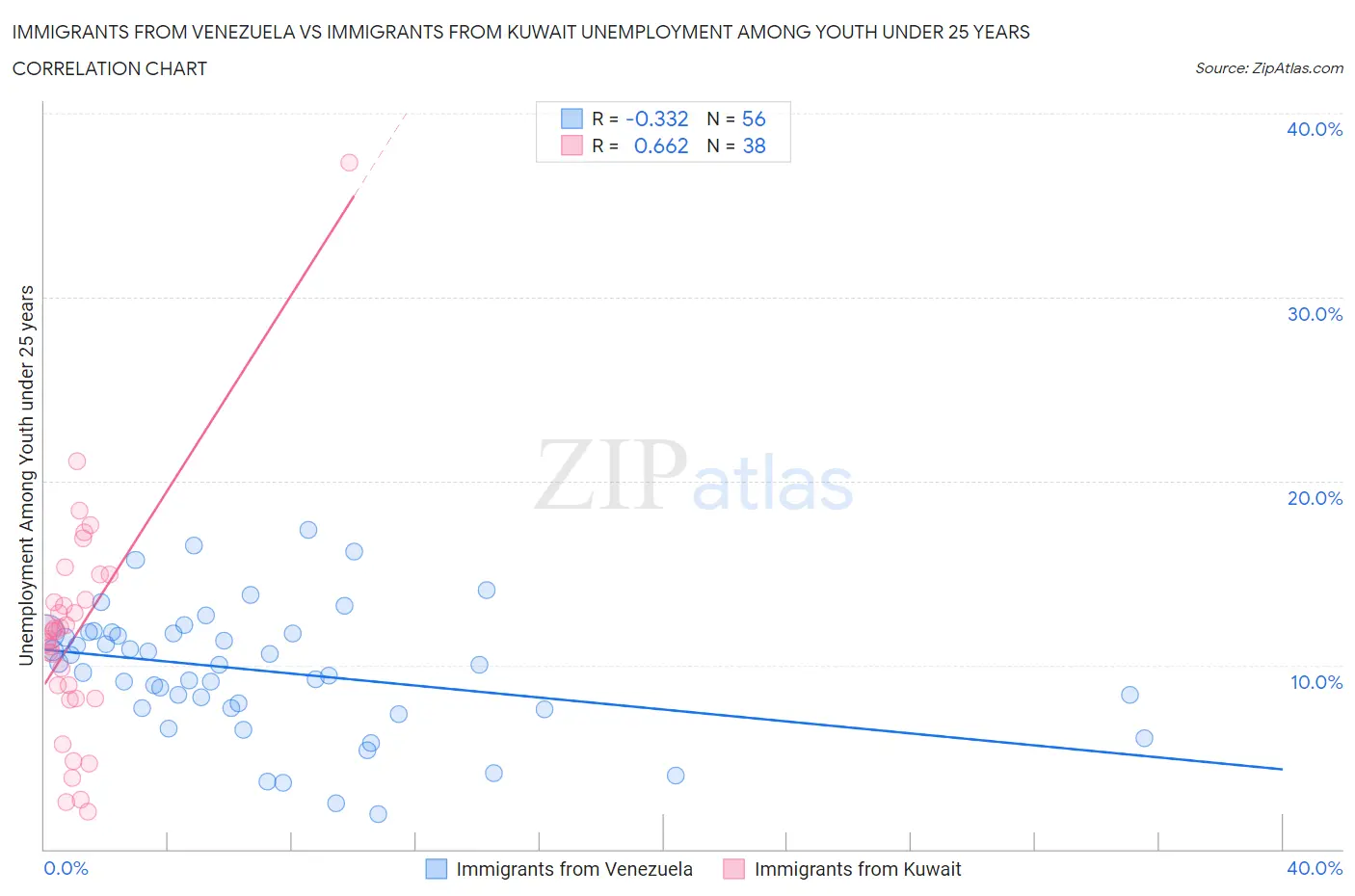 Immigrants from Venezuela vs Immigrants from Kuwait Unemployment Among Youth under 25 years