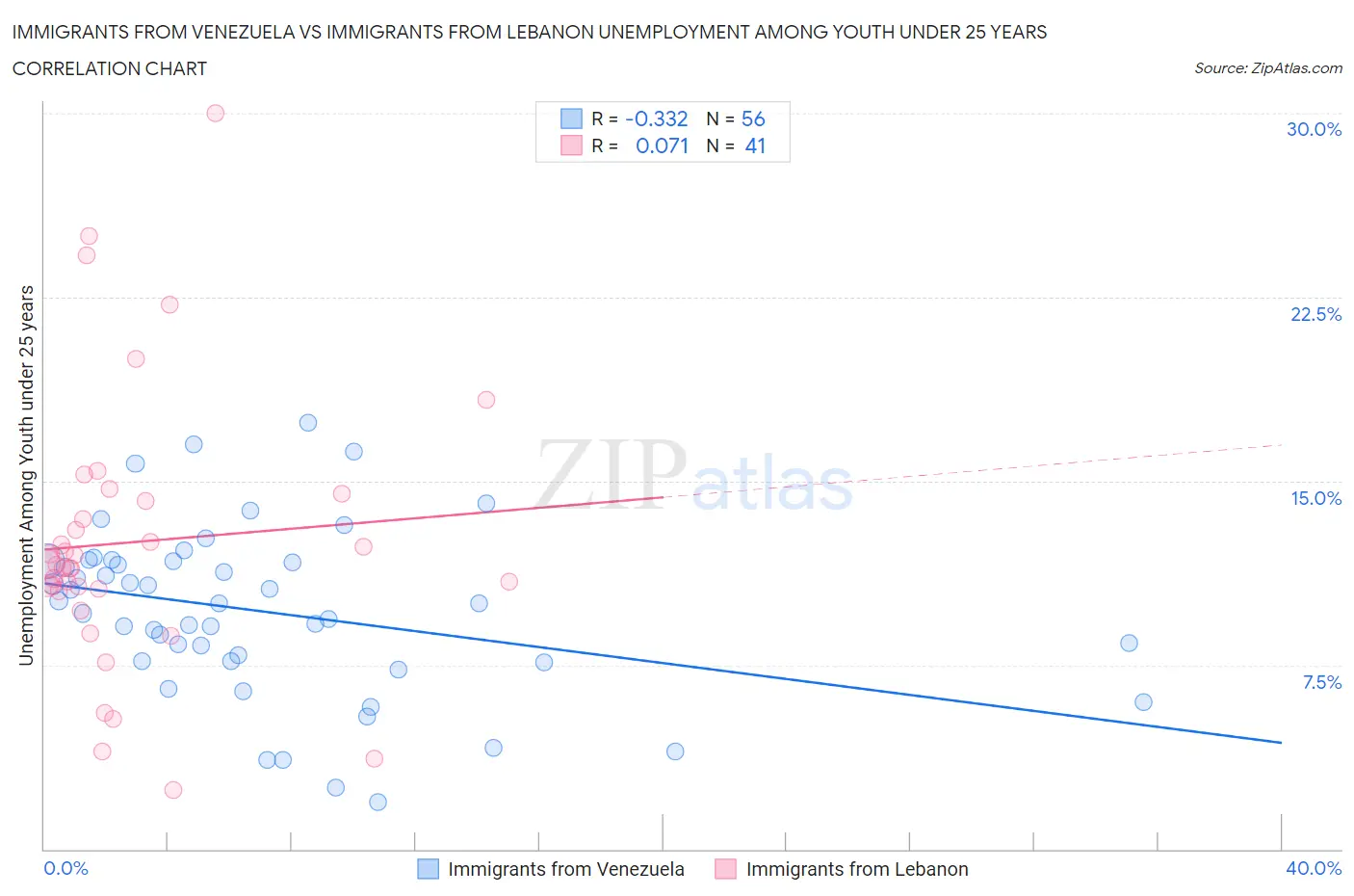 Immigrants from Venezuela vs Immigrants from Lebanon Unemployment Among Youth under 25 years