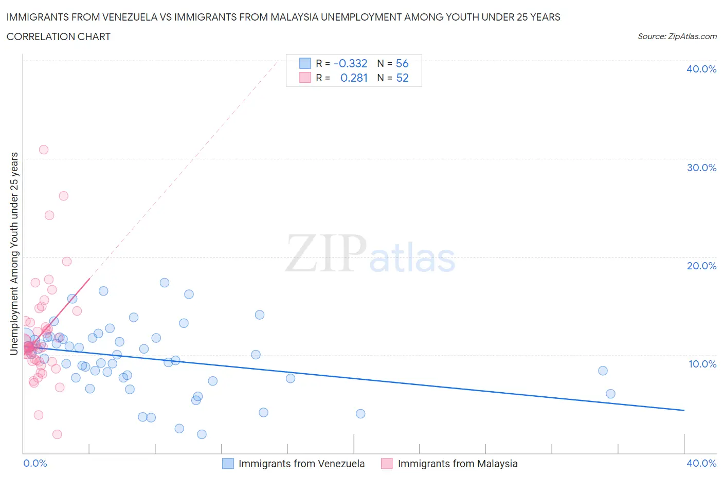Immigrants from Venezuela vs Immigrants from Malaysia Unemployment Among Youth under 25 years