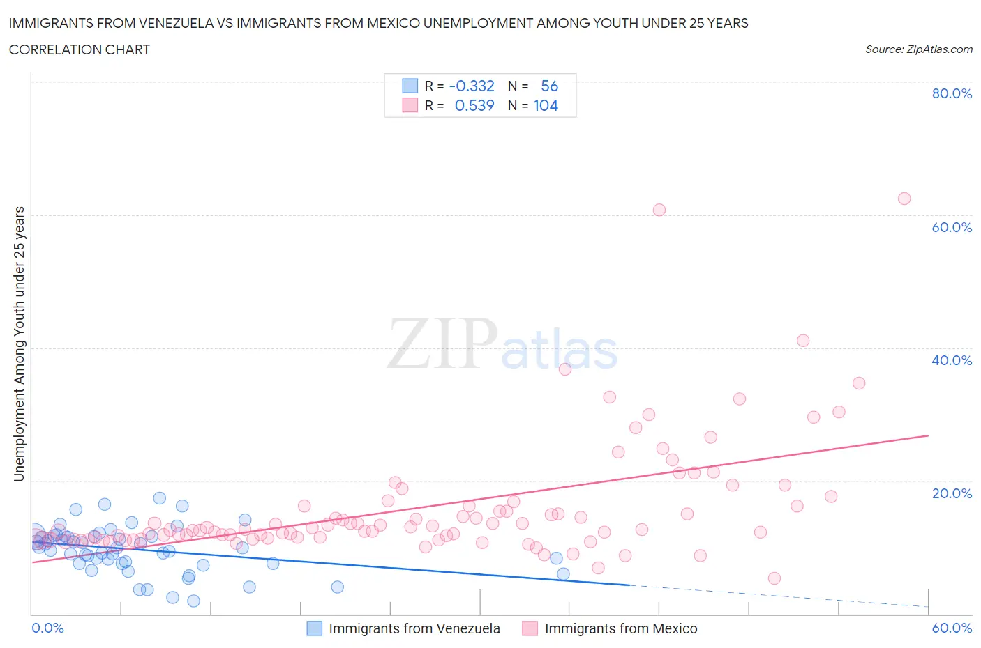 Immigrants from Venezuela vs Immigrants from Mexico Unemployment Among Youth under 25 years