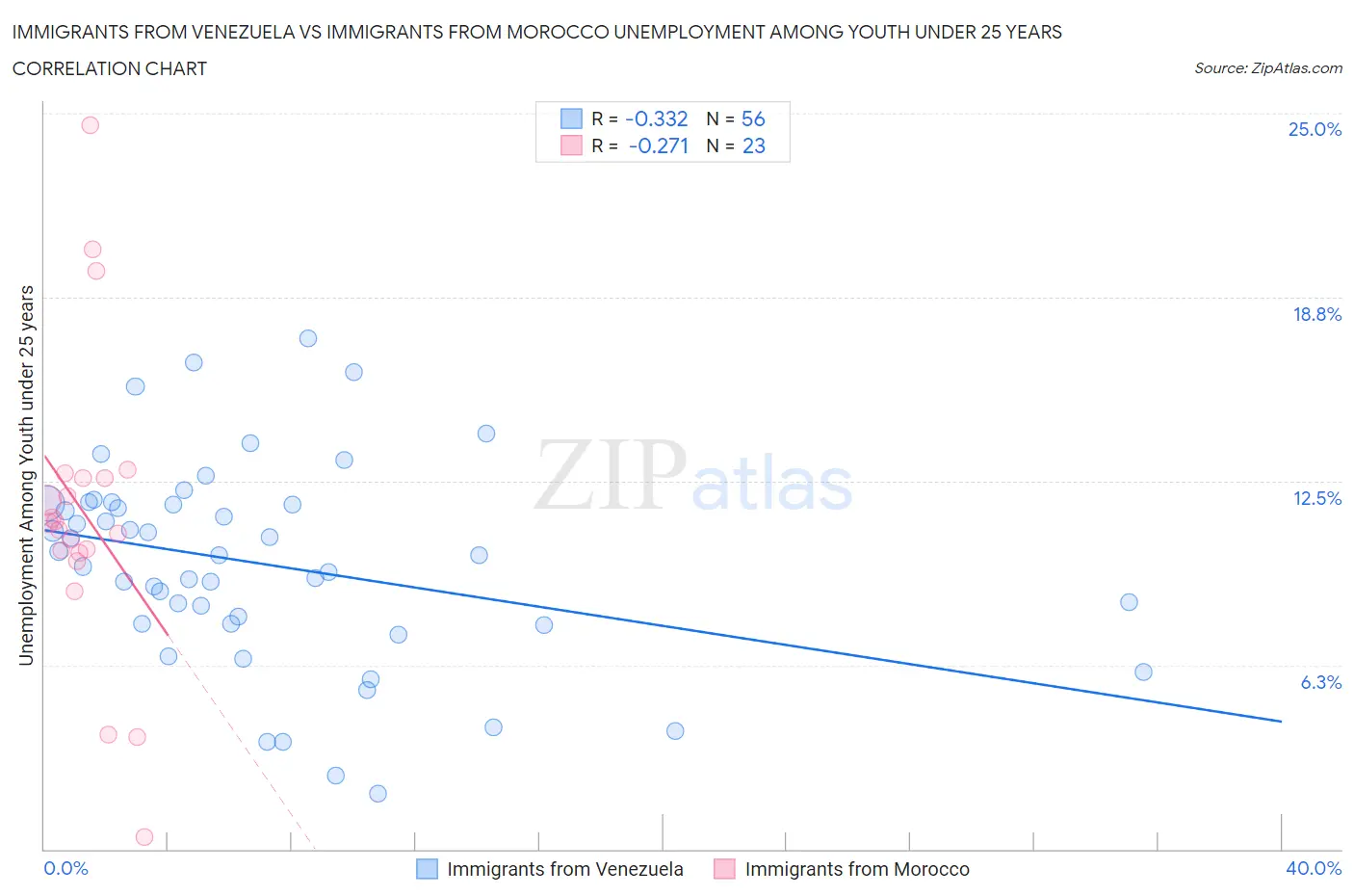 Immigrants from Venezuela vs Immigrants from Morocco Unemployment Among Youth under 25 years