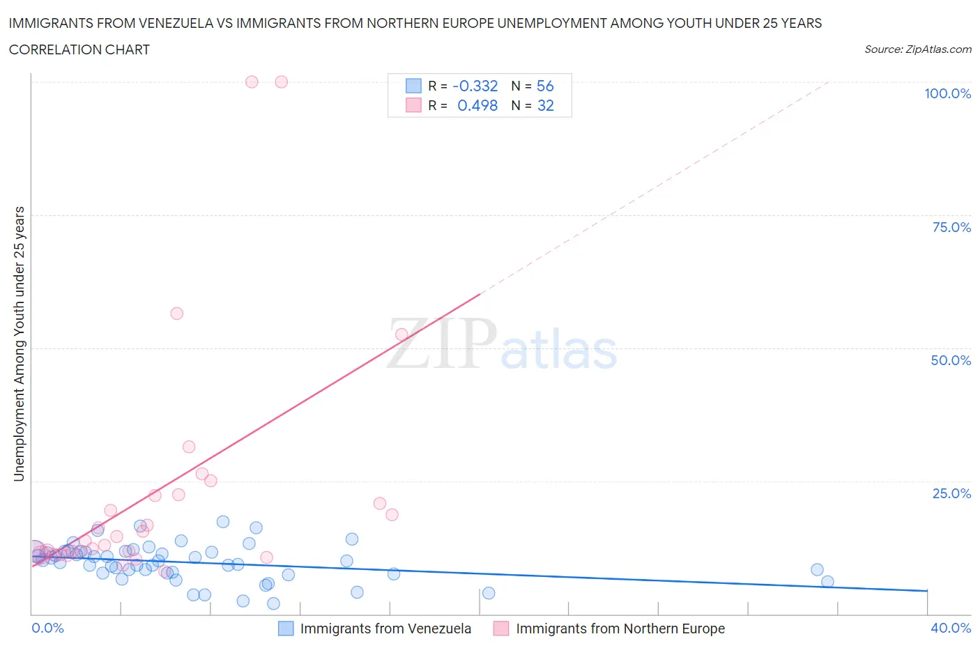 Immigrants from Venezuela vs Immigrants from Northern Europe Unemployment Among Youth under 25 years