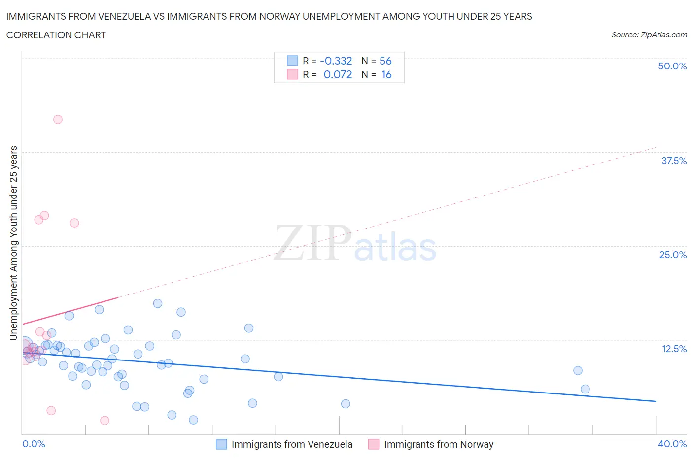 Immigrants from Venezuela vs Immigrants from Norway Unemployment Among Youth under 25 years