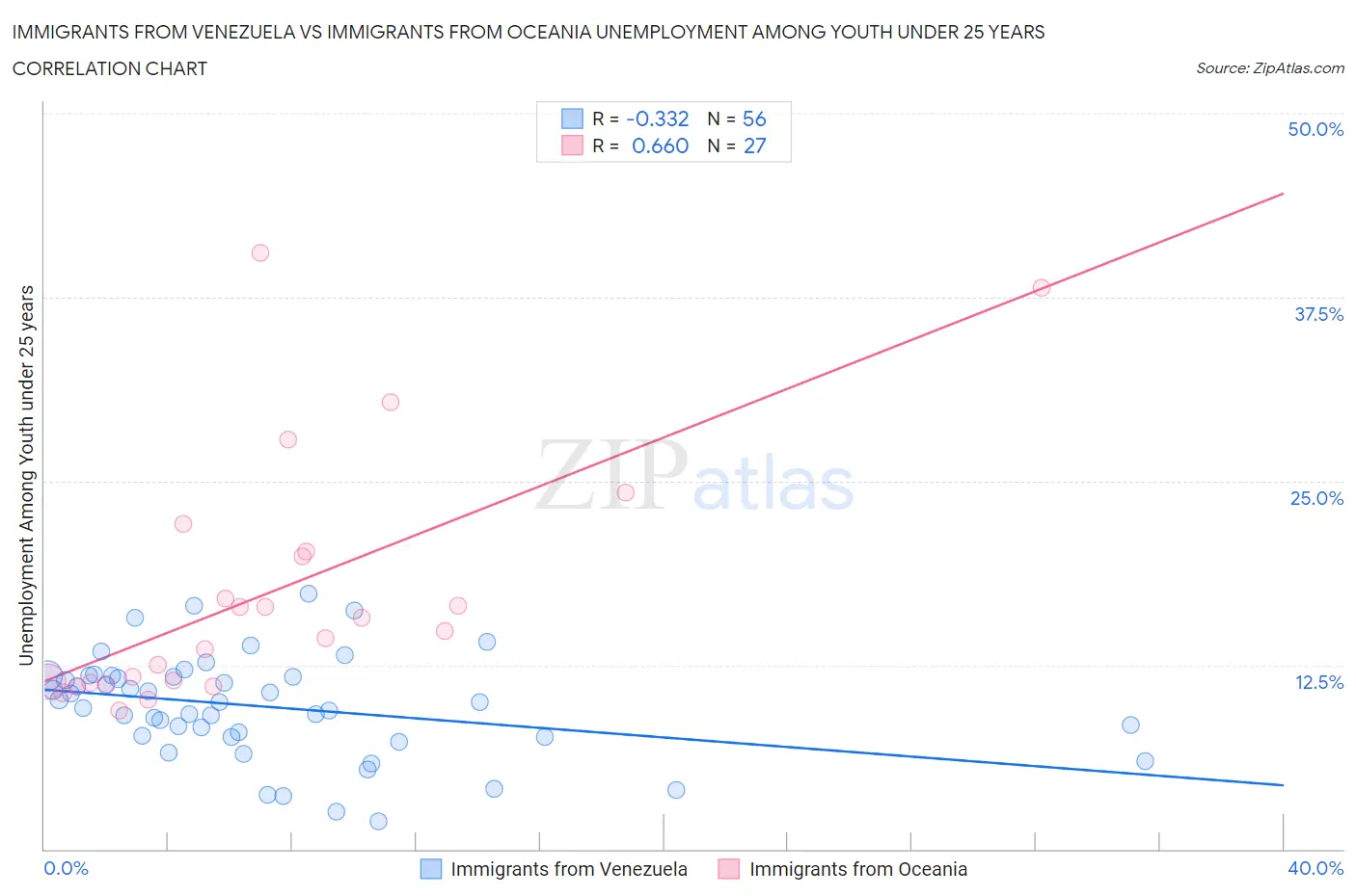 Immigrants from Venezuela vs Immigrants from Oceania Unemployment Among Youth under 25 years