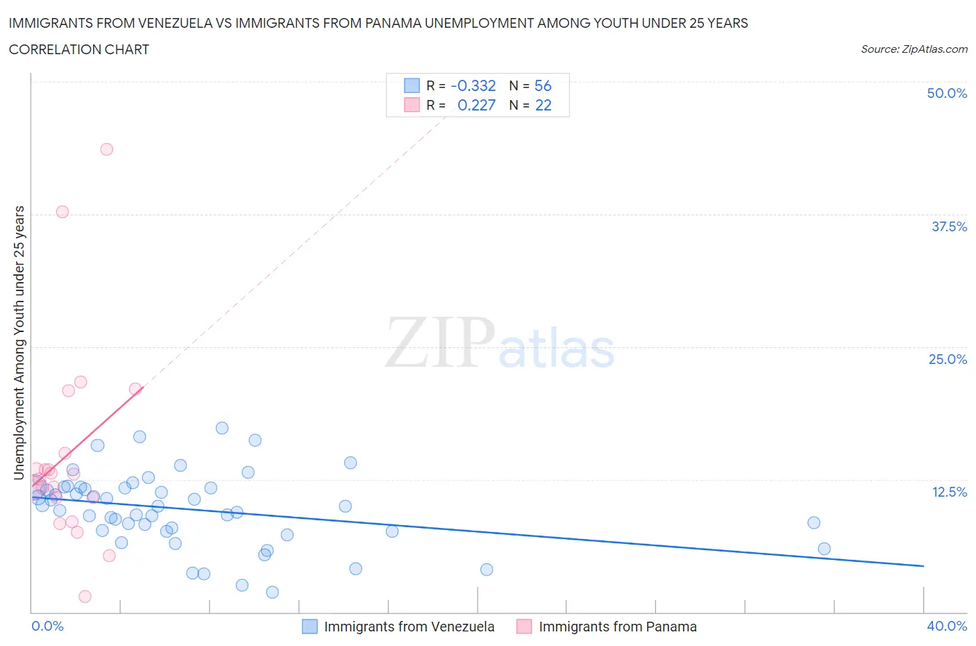 Immigrants from Venezuela vs Immigrants from Panama Unemployment Among Youth under 25 years