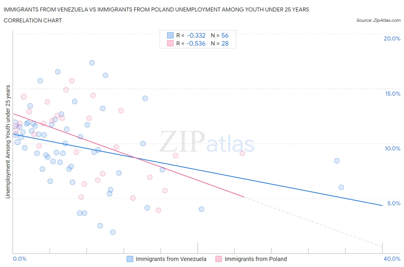 Immigrants from Venezuela vs Immigrants from Poland Unemployment Among Youth under 25 years
