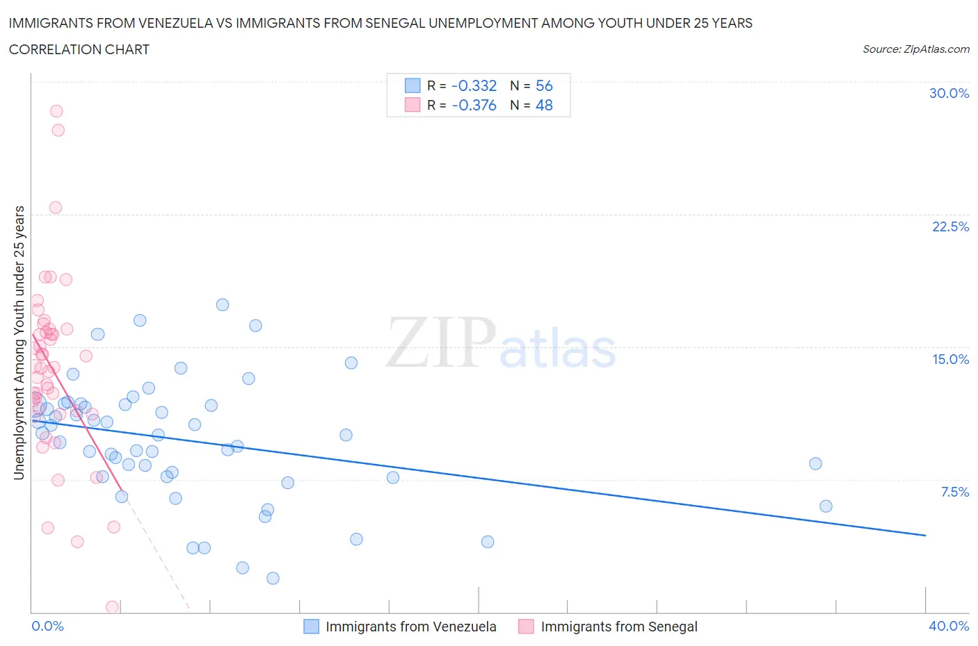 Immigrants from Venezuela vs Immigrants from Senegal Unemployment Among Youth under 25 years
