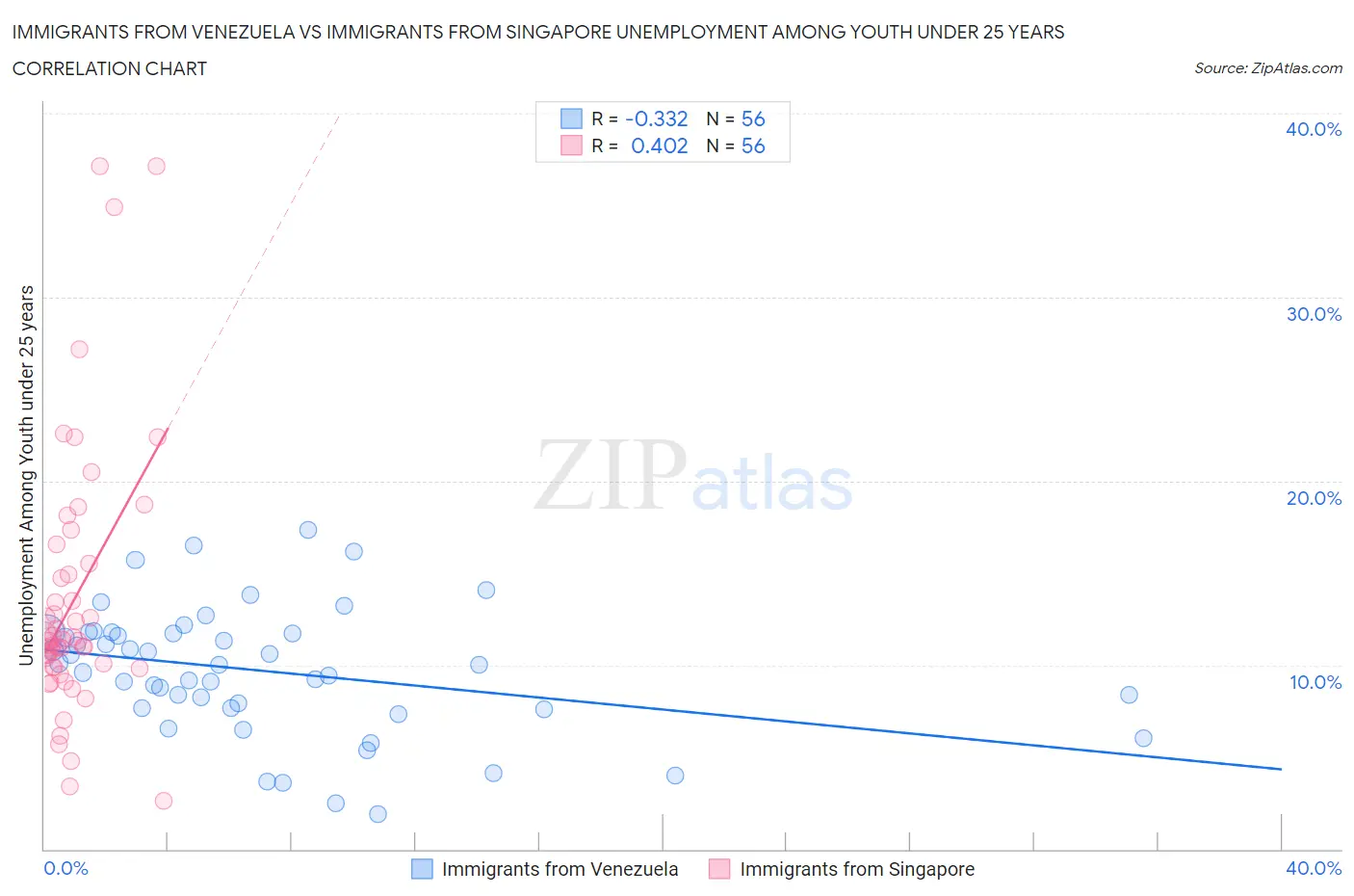 Immigrants from Venezuela vs Immigrants from Singapore Unemployment Among Youth under 25 years