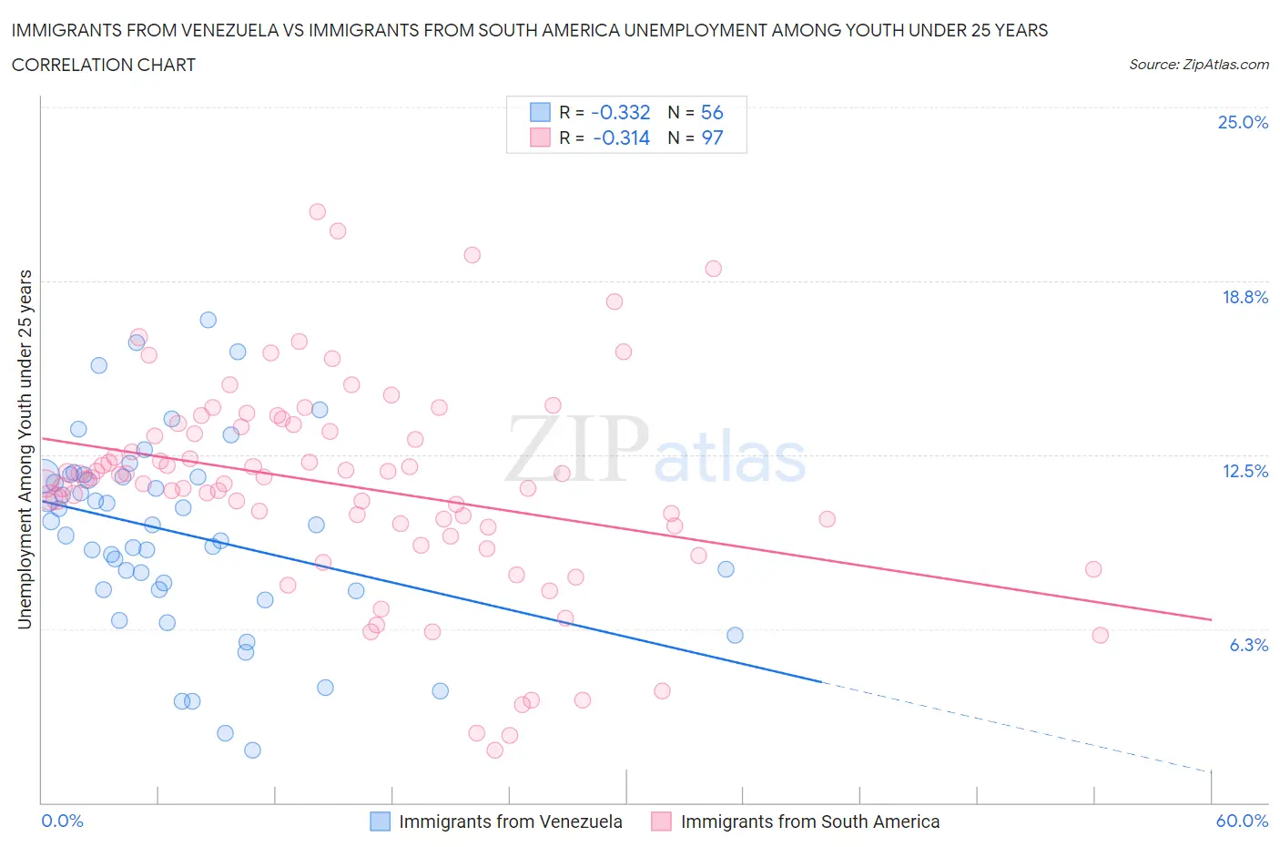 Immigrants from Venezuela vs Immigrants from South America Unemployment Among Youth under 25 years