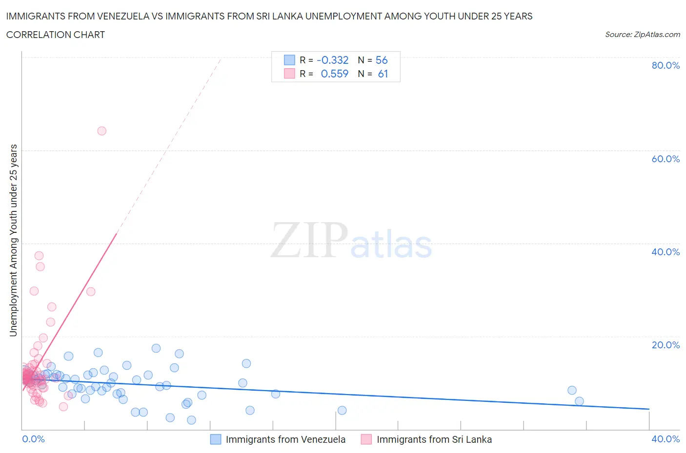 Immigrants from Venezuela vs Immigrants from Sri Lanka Unemployment Among Youth under 25 years