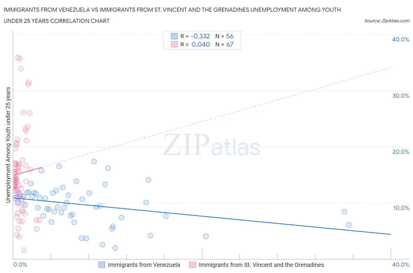 Immigrants from Venezuela vs Immigrants from St. Vincent and the Grenadines Unemployment Among Youth under 25 years