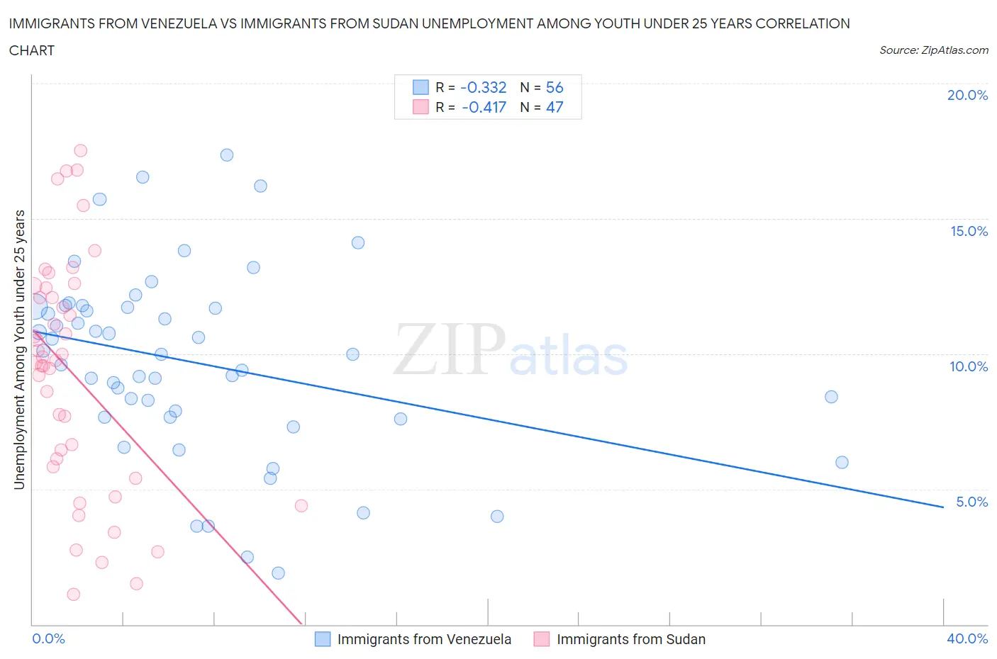 Immigrants from Venezuela vs Immigrants from Sudan Unemployment Among Youth under 25 years