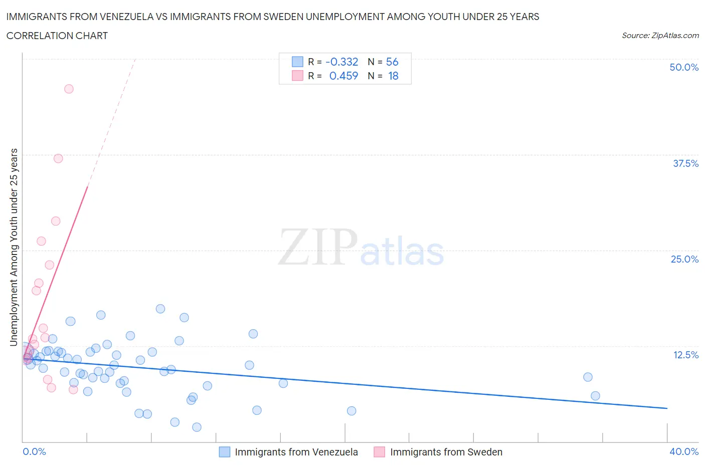 Immigrants from Venezuela vs Immigrants from Sweden Unemployment Among Youth under 25 years