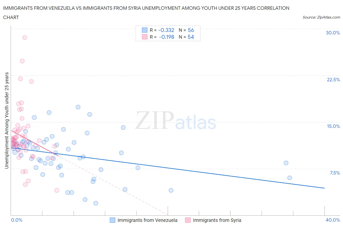 Immigrants from Venezuela vs Immigrants from Syria Unemployment Among Youth under 25 years