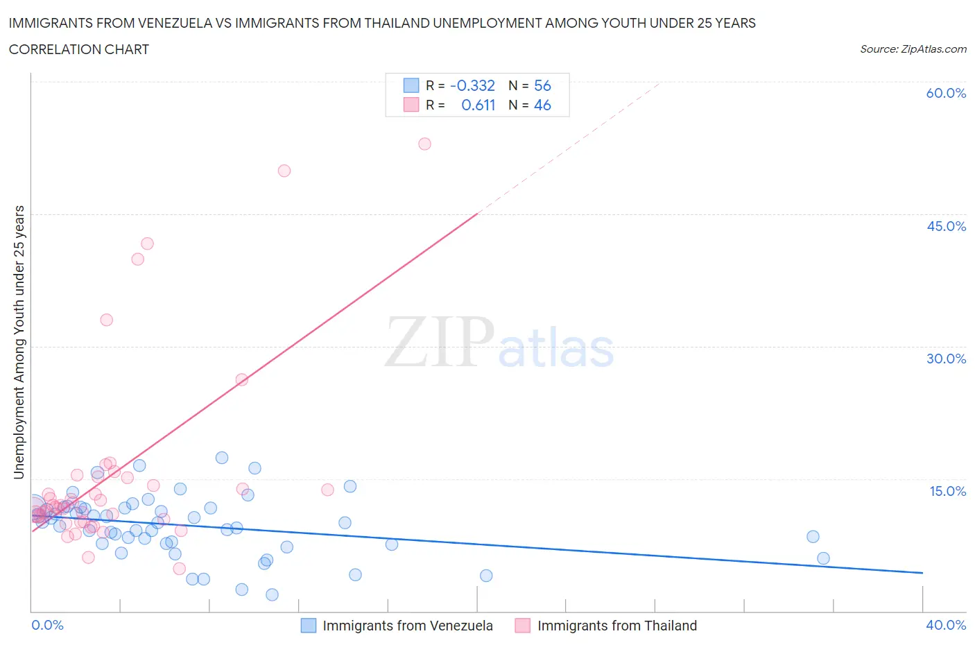 Immigrants from Venezuela vs Immigrants from Thailand Unemployment Among Youth under 25 years