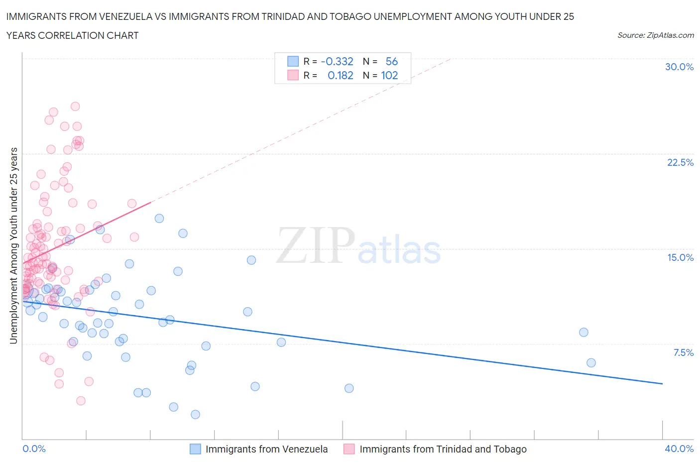 Immigrants from Venezuela vs Immigrants from Trinidad and Tobago Unemployment Among Youth under 25 years