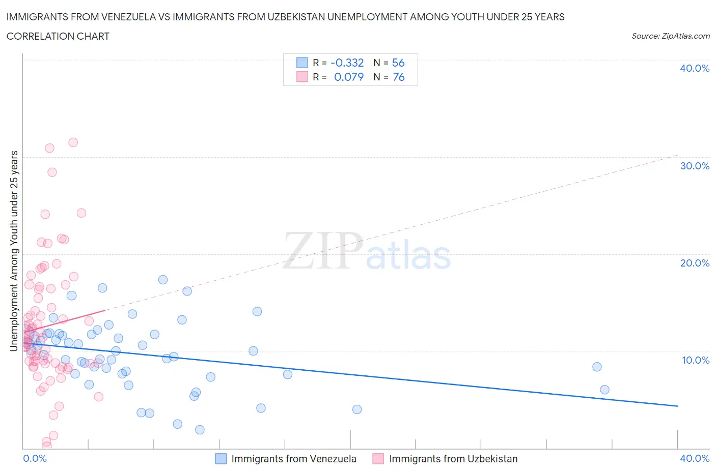 Immigrants from Venezuela vs Immigrants from Uzbekistan Unemployment Among Youth under 25 years