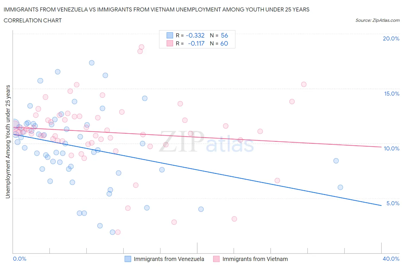Immigrants from Venezuela vs Immigrants from Vietnam Unemployment Among Youth under 25 years