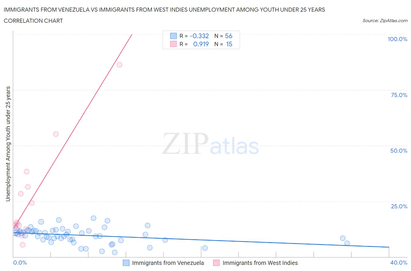 Immigrants from Venezuela vs Immigrants from West Indies Unemployment Among Youth under 25 years