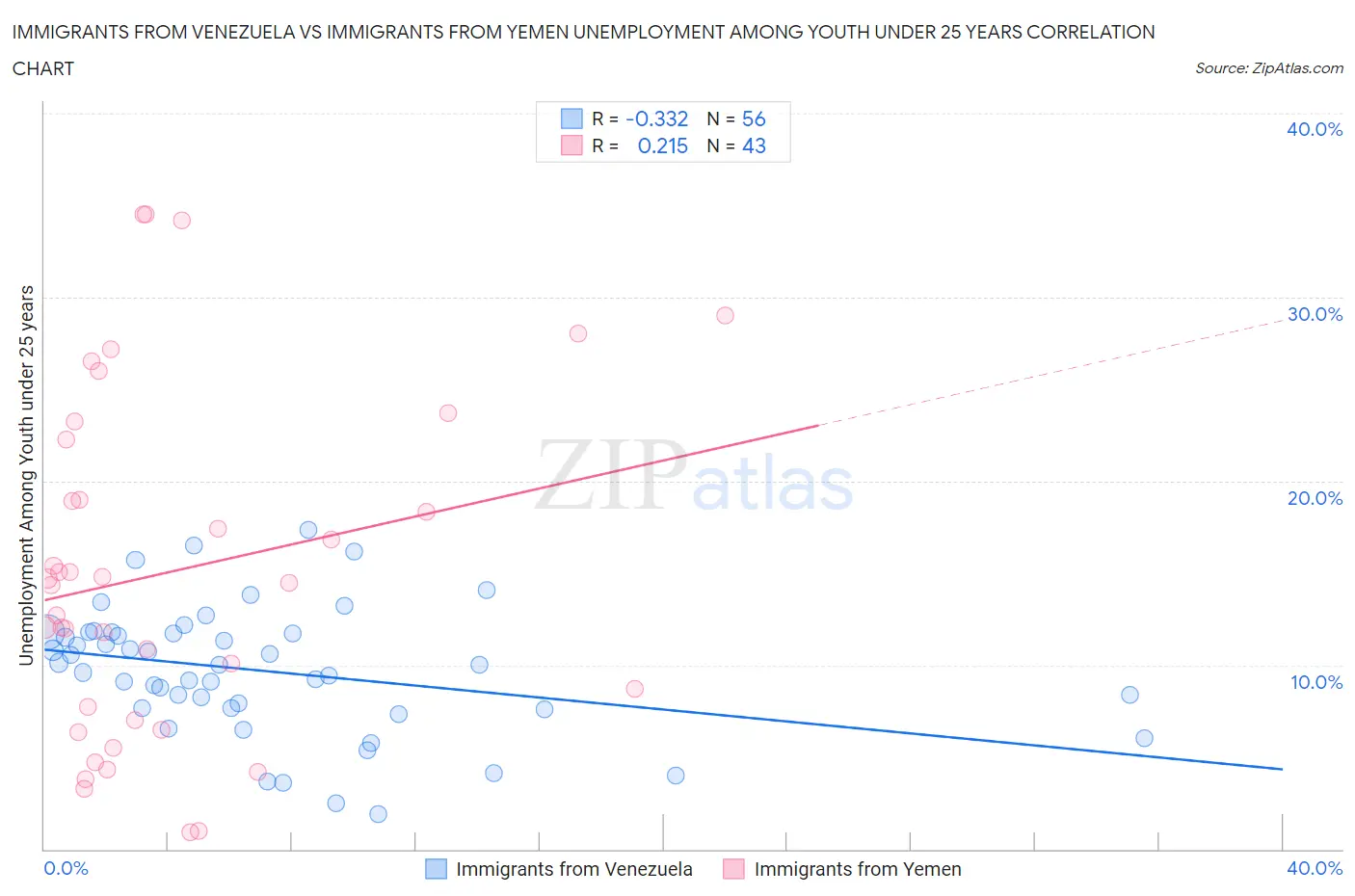 Immigrants from Venezuela vs Immigrants from Yemen Unemployment Among Youth under 25 years