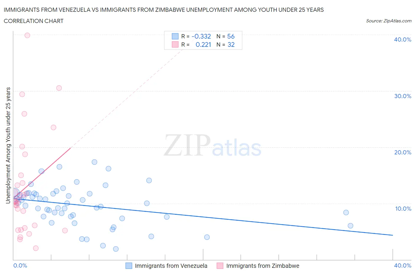Immigrants from Venezuela vs Immigrants from Zimbabwe Unemployment Among Youth under 25 years