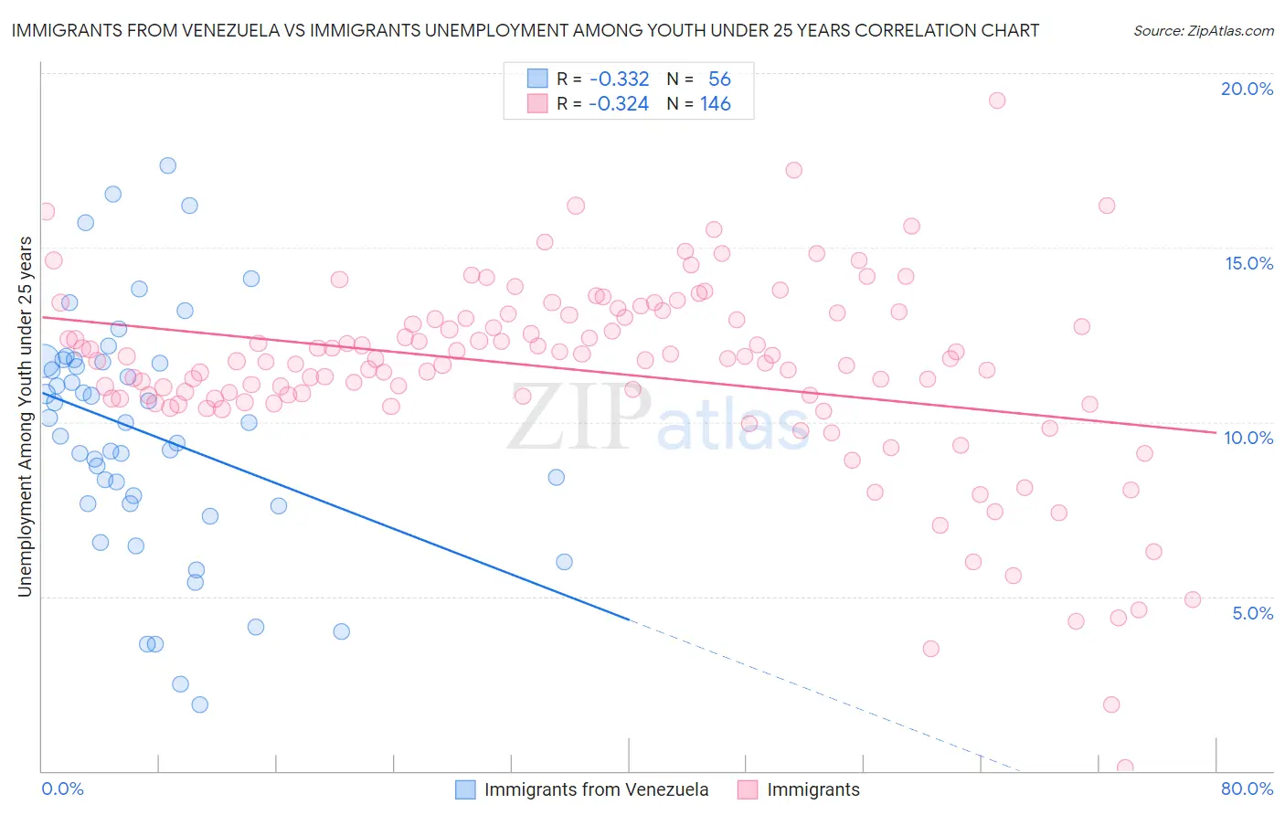 Immigrants from Venezuela vs Immigrants Unemployment Among Youth under 25 years
