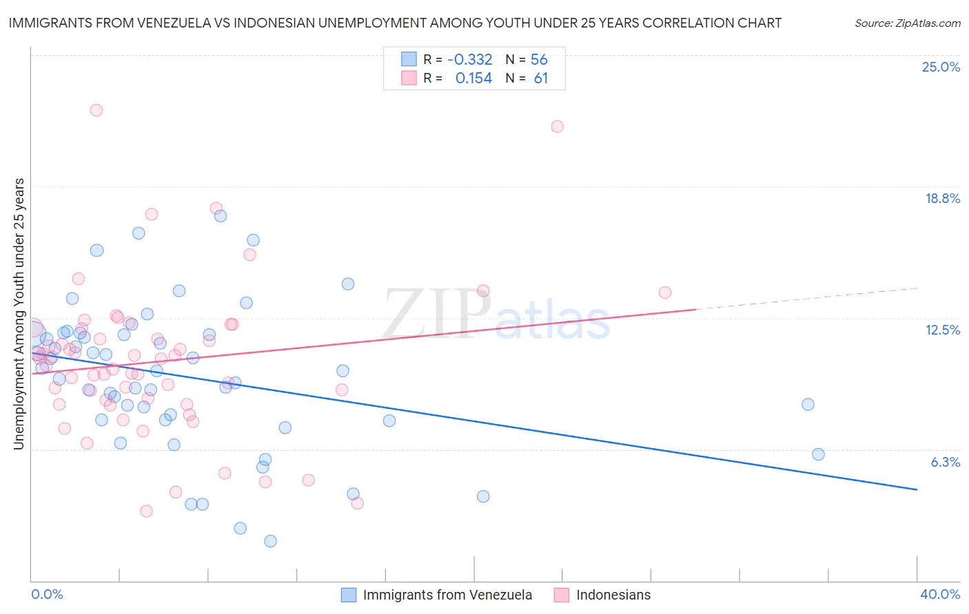 Immigrants from Venezuela vs Indonesian Unemployment Among Youth under 25 years