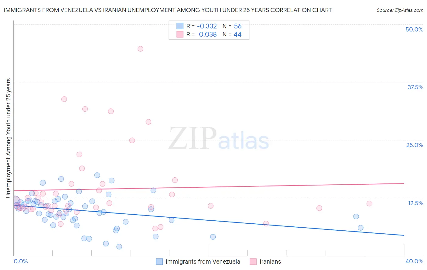 Immigrants from Venezuela vs Iranian Unemployment Among Youth under 25 years