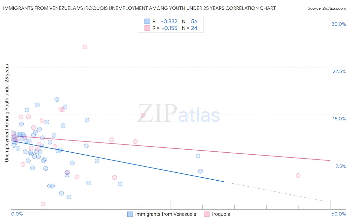 Immigrants from Venezuela vs Iroquois Unemployment Among Youth under 25 years