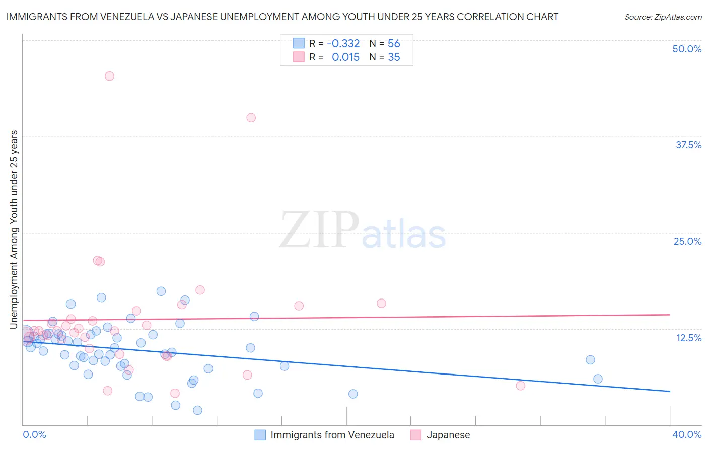 Immigrants from Venezuela vs Japanese Unemployment Among Youth under 25 years