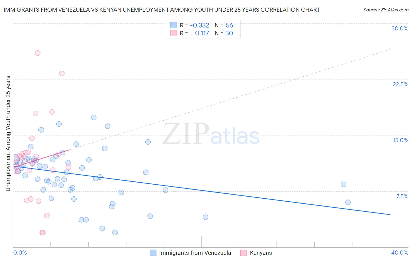 Immigrants from Venezuela vs Kenyan Unemployment Among Youth under 25 years