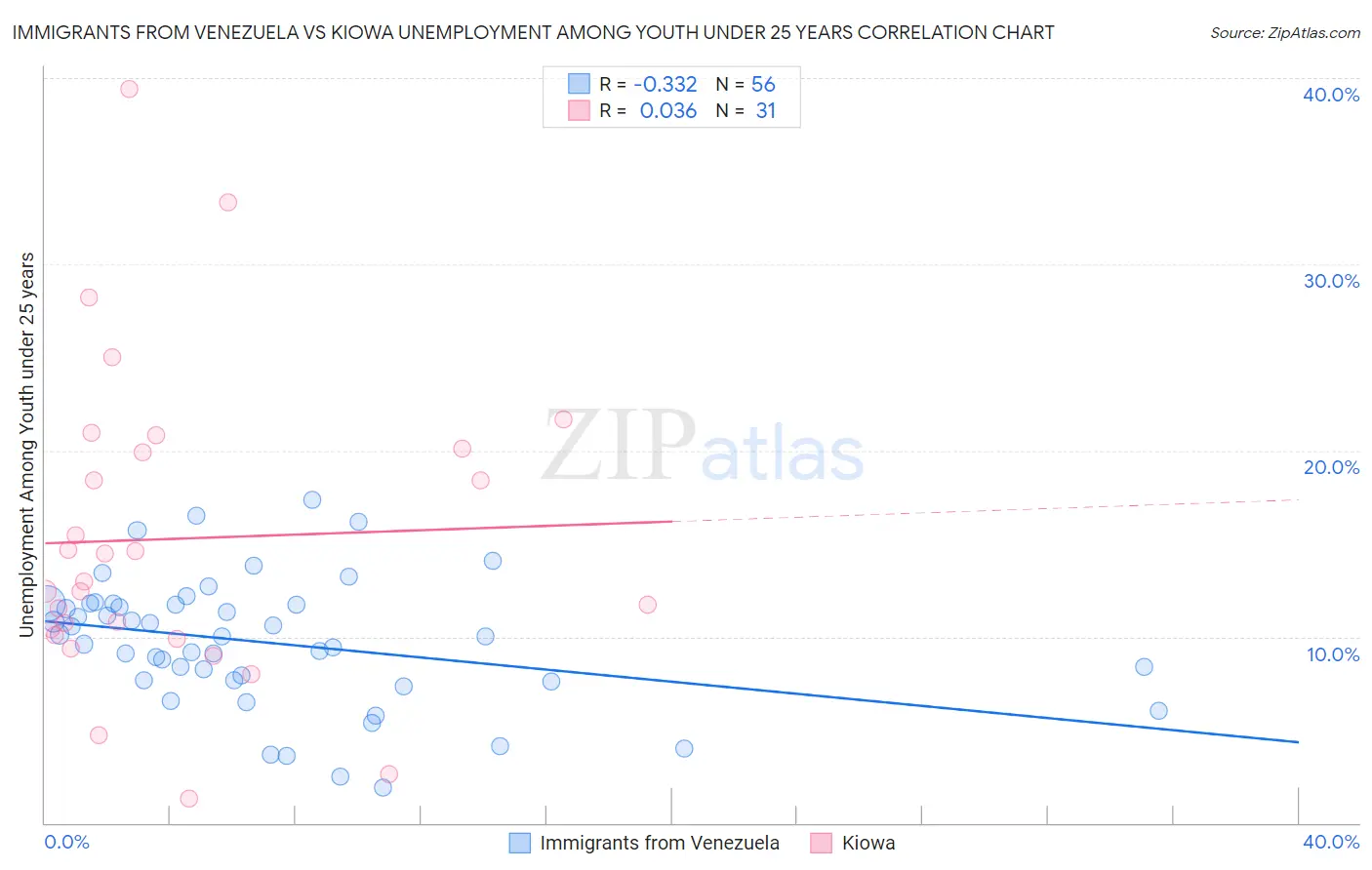 Immigrants from Venezuela vs Kiowa Unemployment Among Youth under 25 years