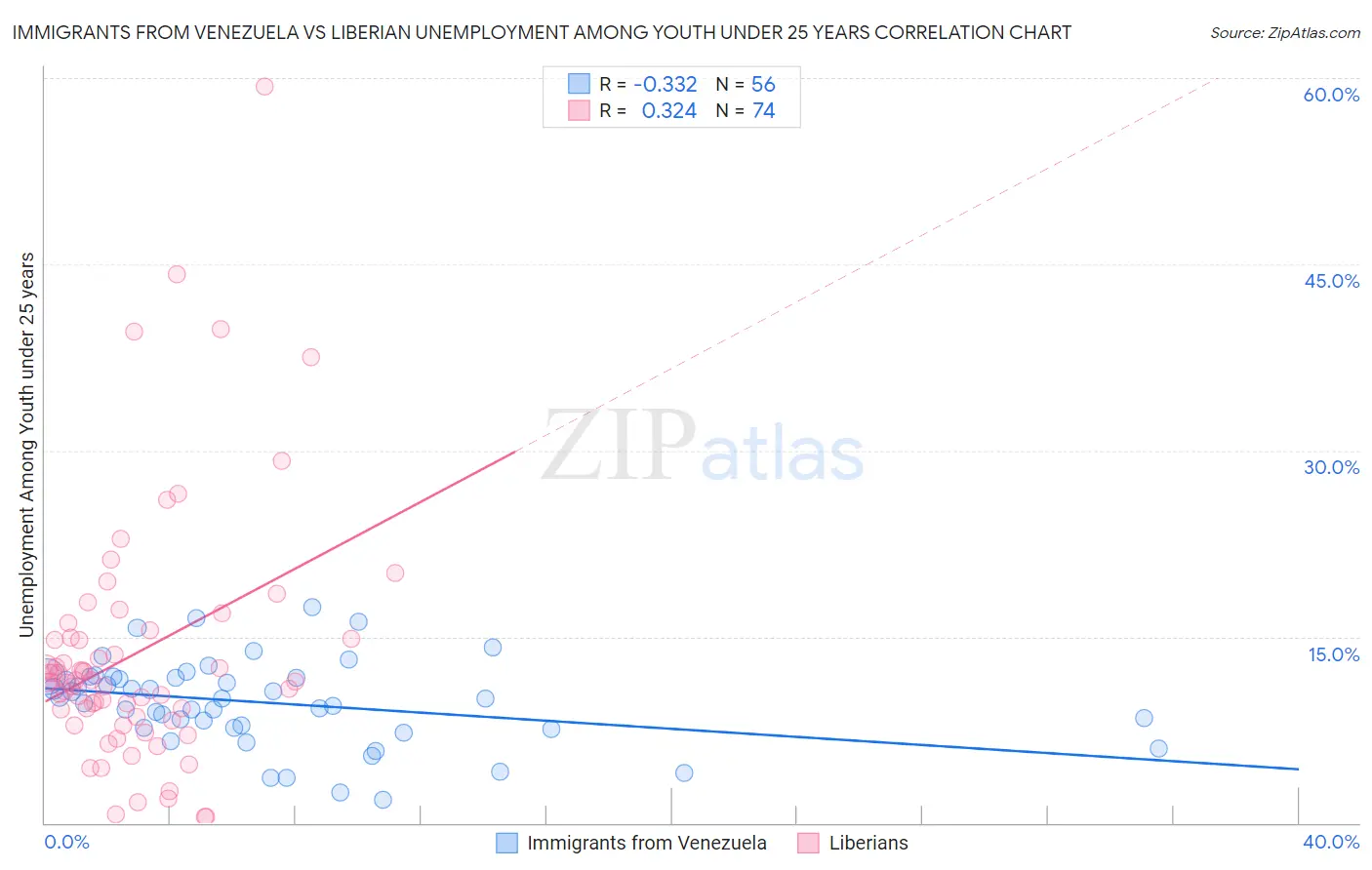 Immigrants from Venezuela vs Liberian Unemployment Among Youth under 25 years