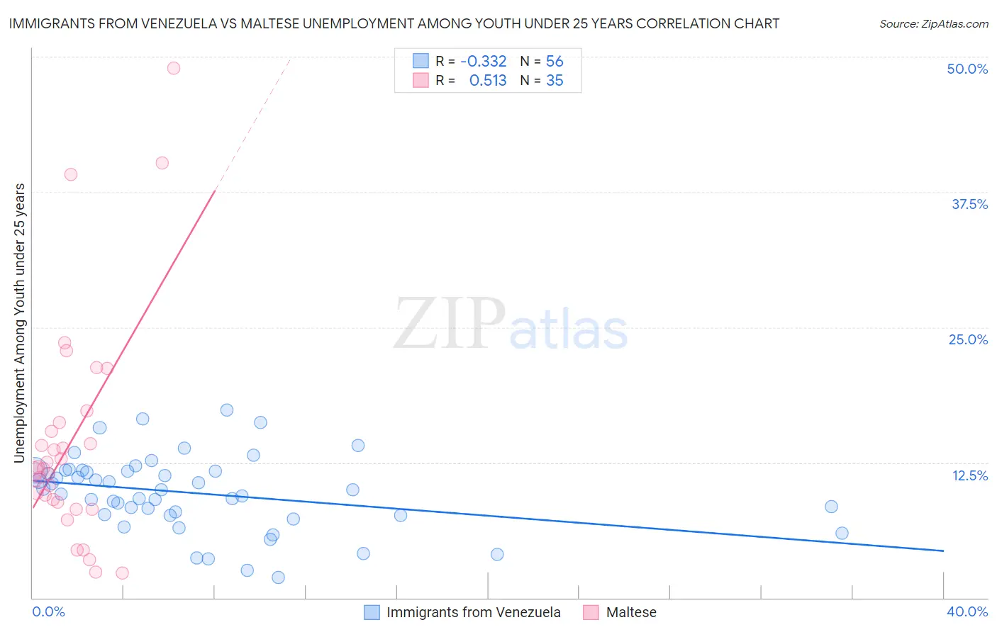 Immigrants from Venezuela vs Maltese Unemployment Among Youth under 25 years