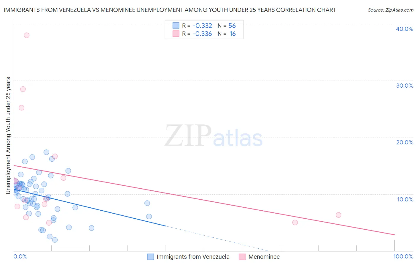 Immigrants from Venezuela vs Menominee Unemployment Among Youth under 25 years