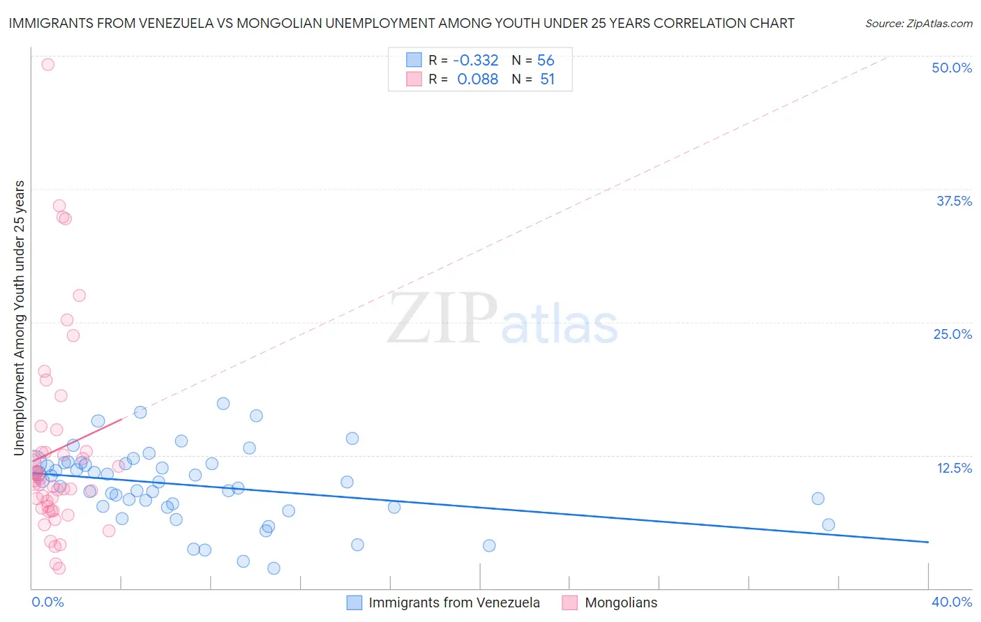 Immigrants from Venezuela vs Mongolian Unemployment Among Youth under 25 years