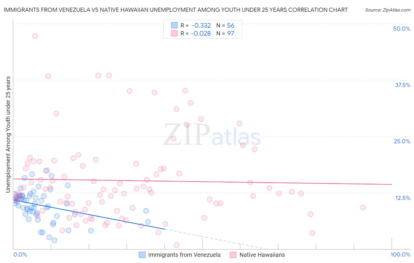 Immigrants from Venezuela vs Native Hawaiian Unemployment Among Youth under 25 years