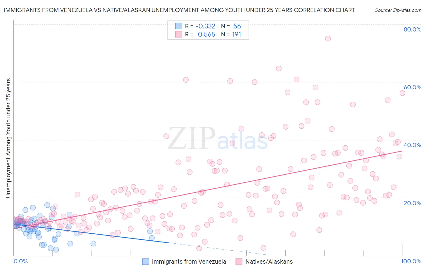 Immigrants from Venezuela vs Native/Alaskan Unemployment Among Youth under 25 years