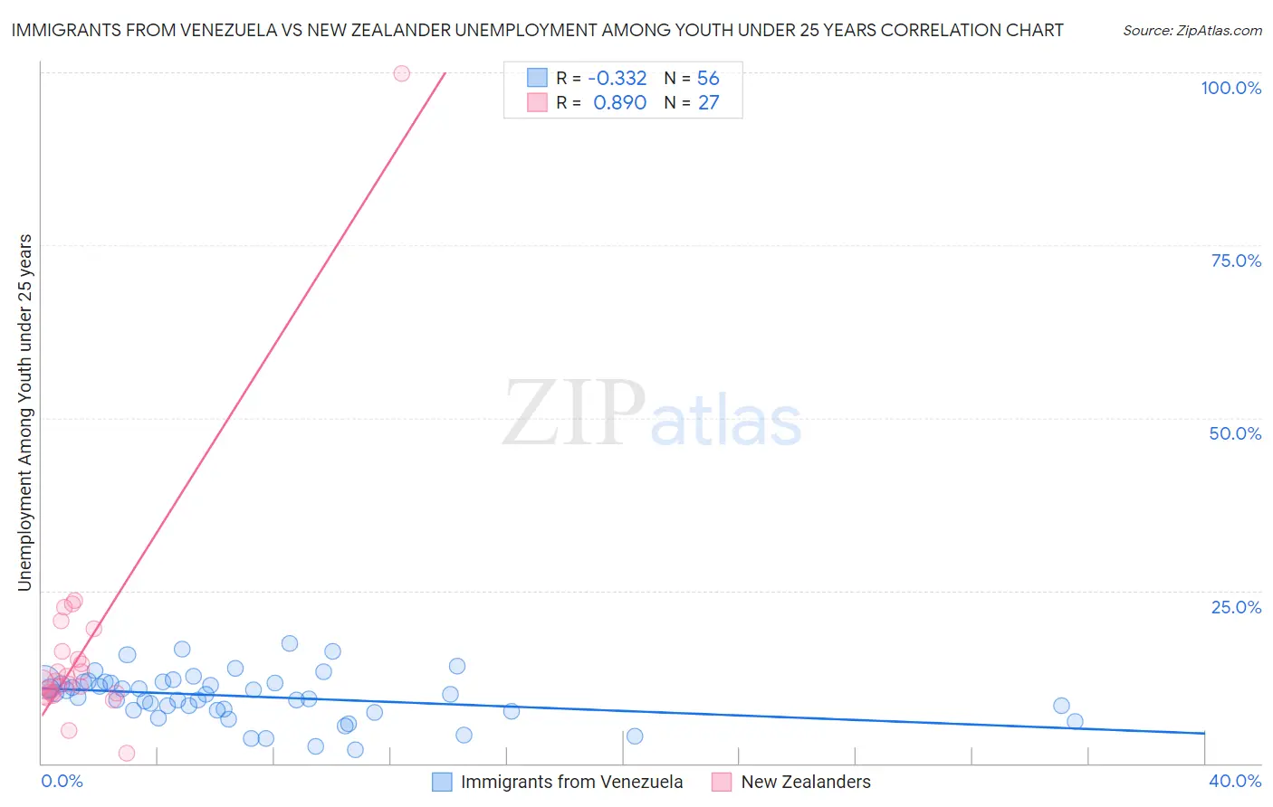 Immigrants from Venezuela vs New Zealander Unemployment Among Youth under 25 years