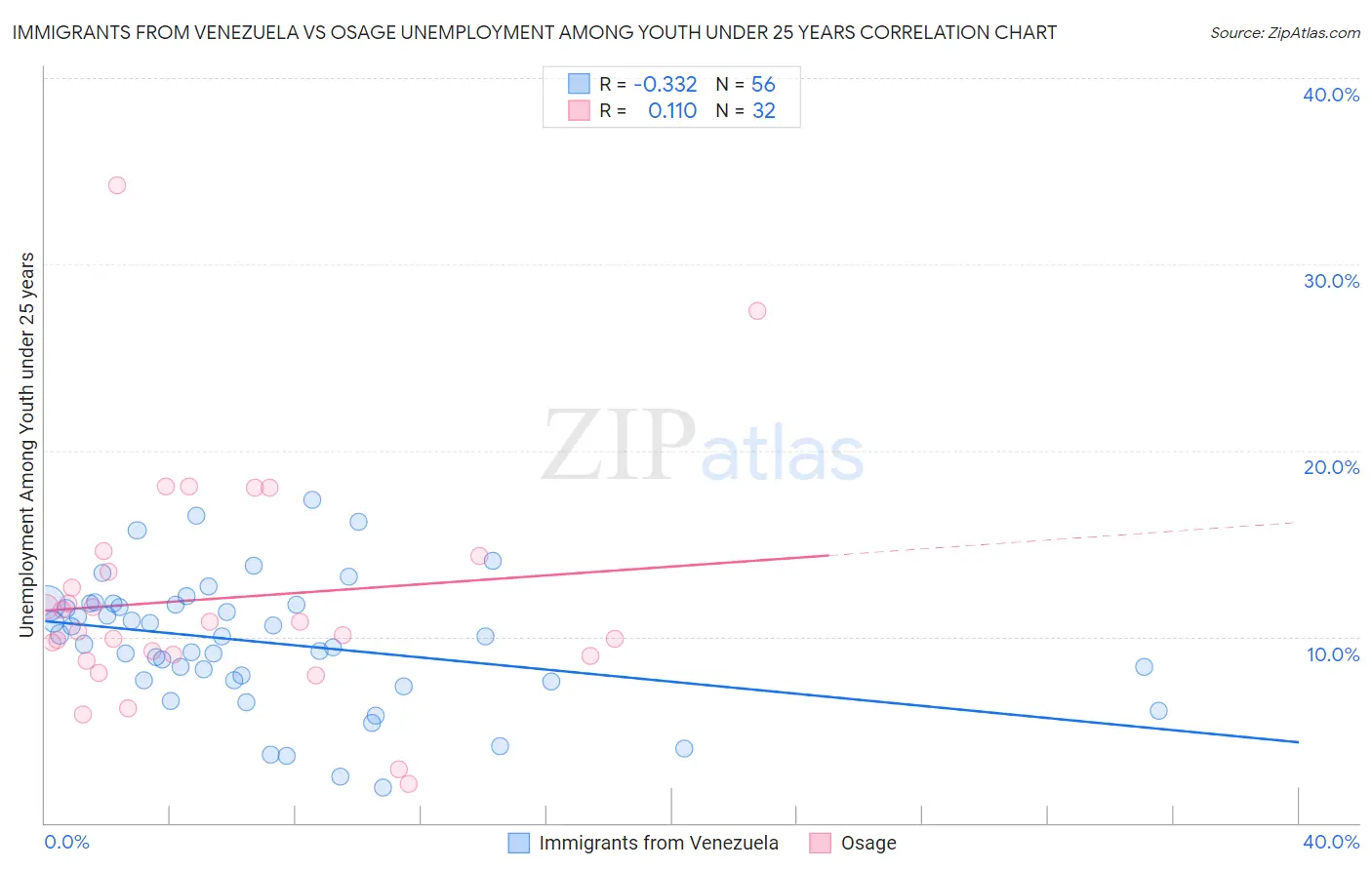 Immigrants from Venezuela vs Osage Unemployment Among Youth under 25 years