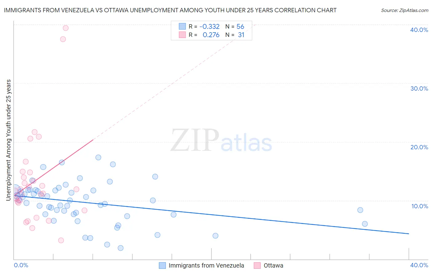 Immigrants from Venezuela vs Ottawa Unemployment Among Youth under 25 years