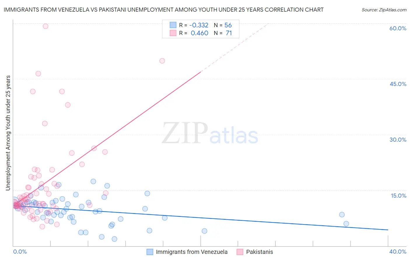 Immigrants from Venezuela vs Pakistani Unemployment Among Youth under 25 years