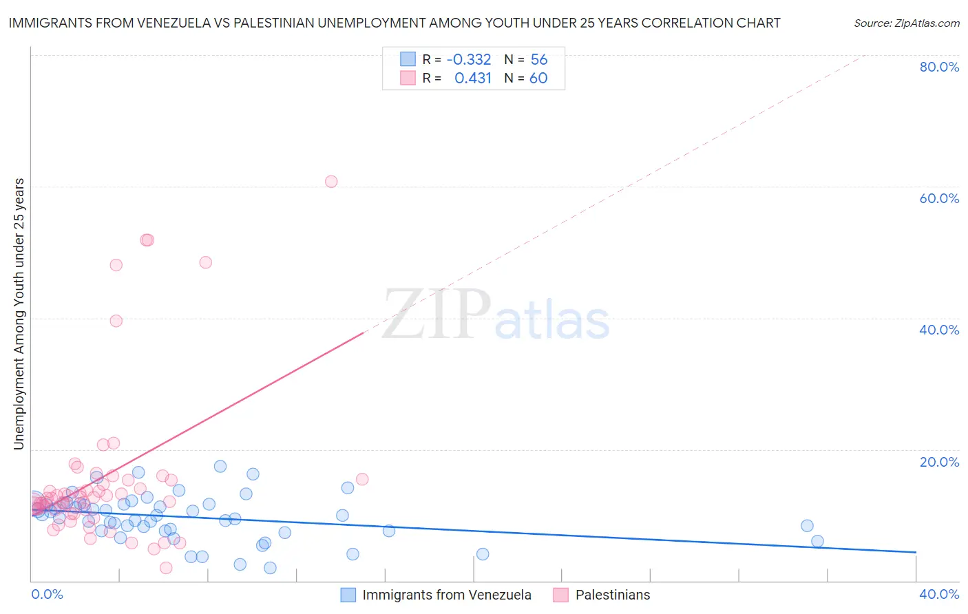 Immigrants from Venezuela vs Palestinian Unemployment Among Youth under 25 years