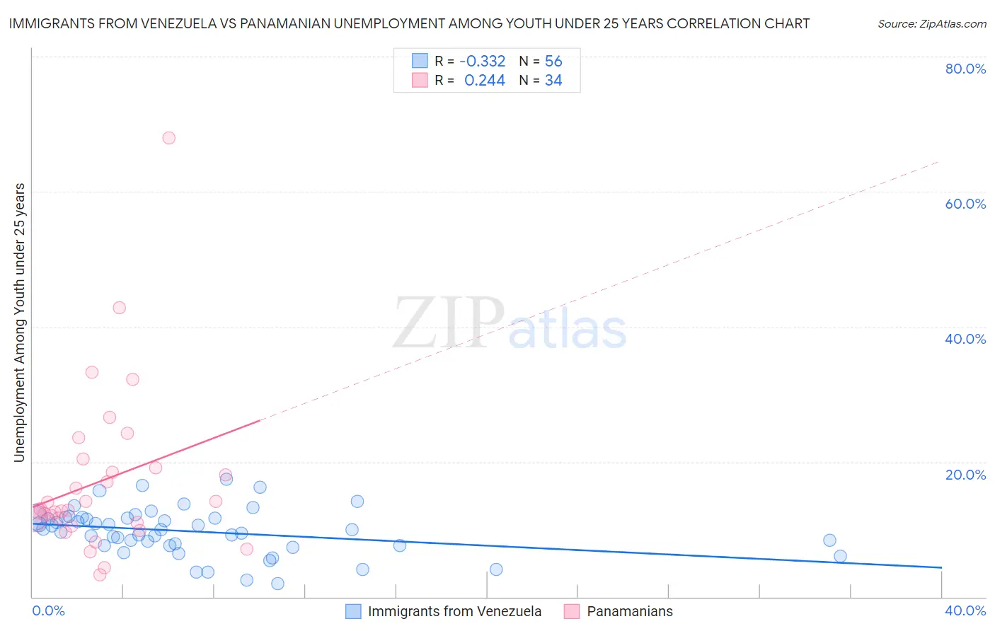Immigrants from Venezuela vs Panamanian Unemployment Among Youth under 25 years