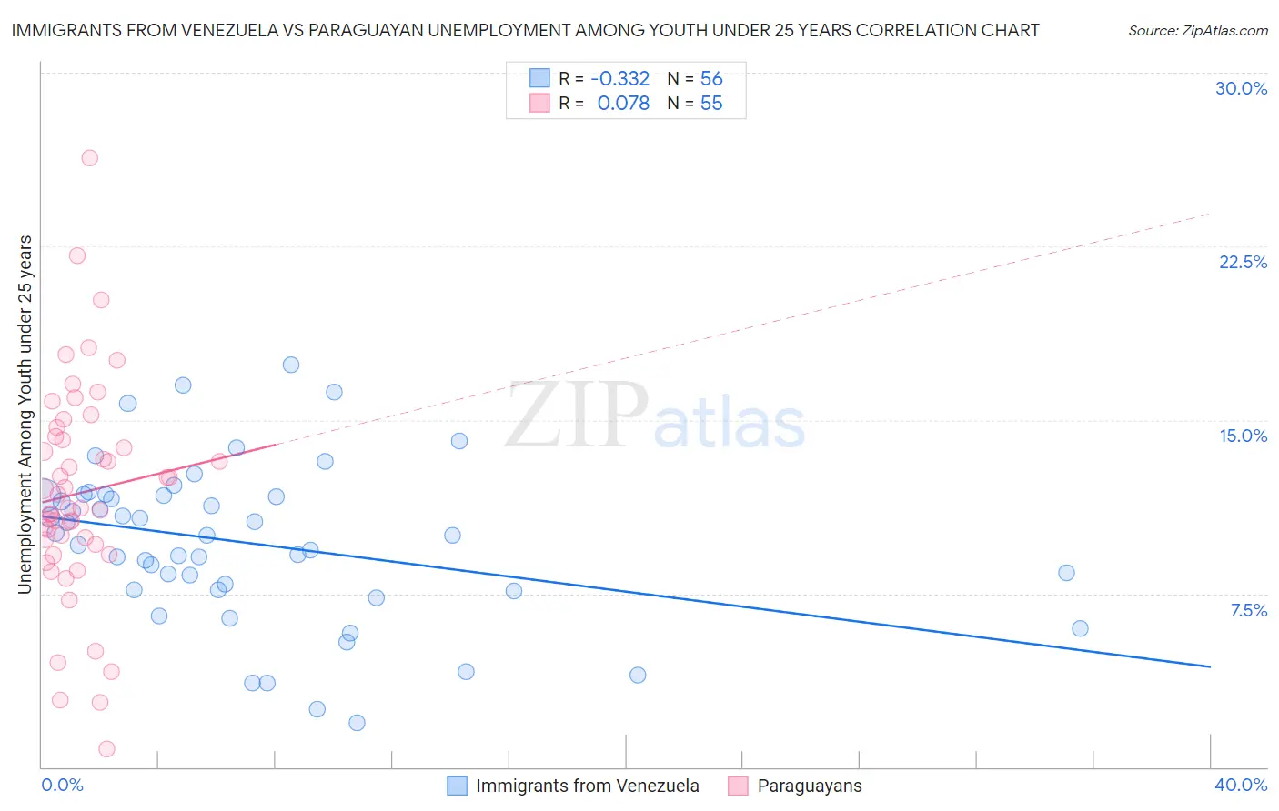 Immigrants from Venezuela vs Paraguayan Unemployment Among Youth under 25 years